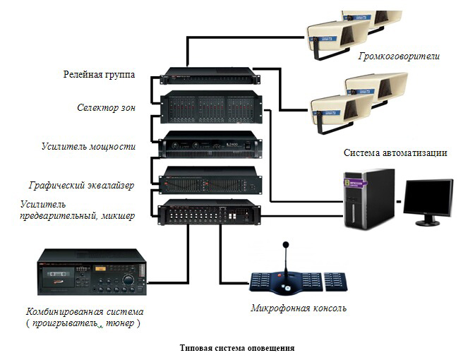 Оповещение ру. Система оповещения LPA-mini300. П 166м система оповещения. Оборудование система оповещения п-95- АСО. Структура системы речевого оповещения сонар.